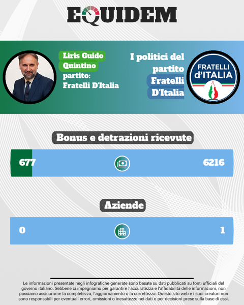 L’on. Liris dichiara bonus per 677€, FdI ne incassa 6.215,83€. Nessuno dei due ha aziende, ma il partito sfiora...