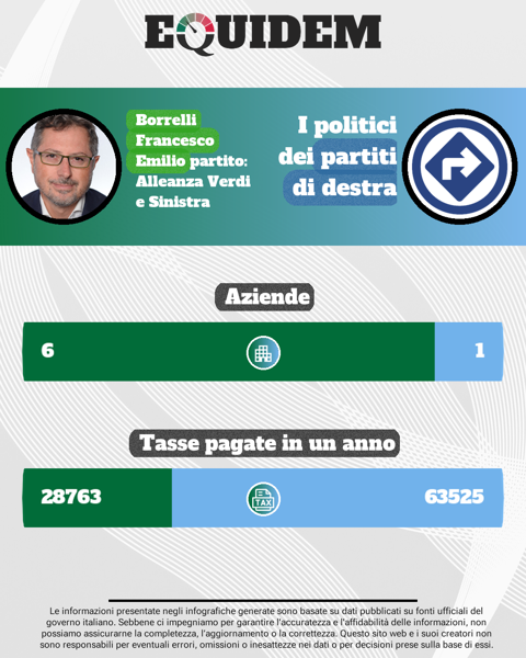 Francesco Emilio Borrelli possiede in media 6 aziende (contro 0,94 della destra), ma paga meno tasse: 28.763€ annui...