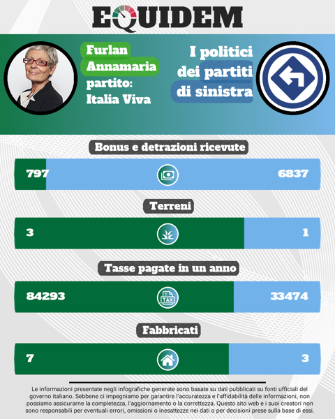 Esempio di infografica generata con il Data Studio: Annamaria Furlan vs la sinistra: bonus e detrazioni? Lei 797€, loro 6.836€. Terreni: 3 a 0,81. Case: 7...