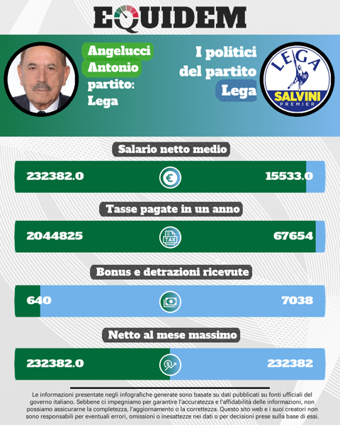 Esempio di infografica generata con il Data Studio: Antonio Angelucci guadagna in un anno quello che un dirigente della Lega porta a casa in 15. E paga 30...