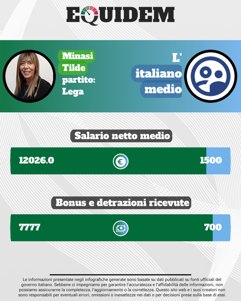 Tilde Minasi guadagna in un mese quello che un italiano medio in 8. E i bonus? Lei ne riceve 11 volte di più. La...
