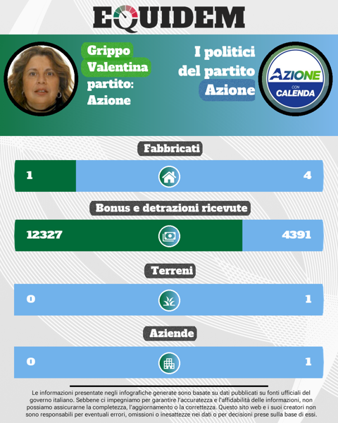 Esempio di infografica generata con il Data Studio: Valentina Grippo vs Azione: 1 casa contro 3,8, zero terreni contro 0,7. Bonus e detrazioni? Lei 12.327€,...