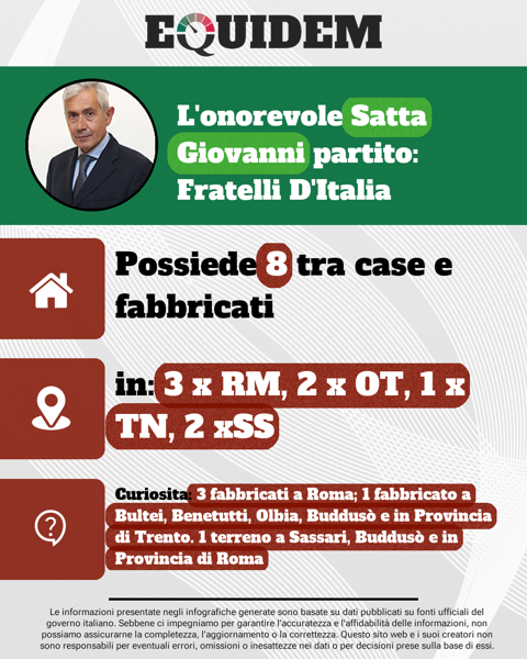 Giovanni Satta (FdI) possiede 8 case tra Roma, Sardegna e Trentino. A Bultei, Benetutti, Olbia e Buddusò: un...